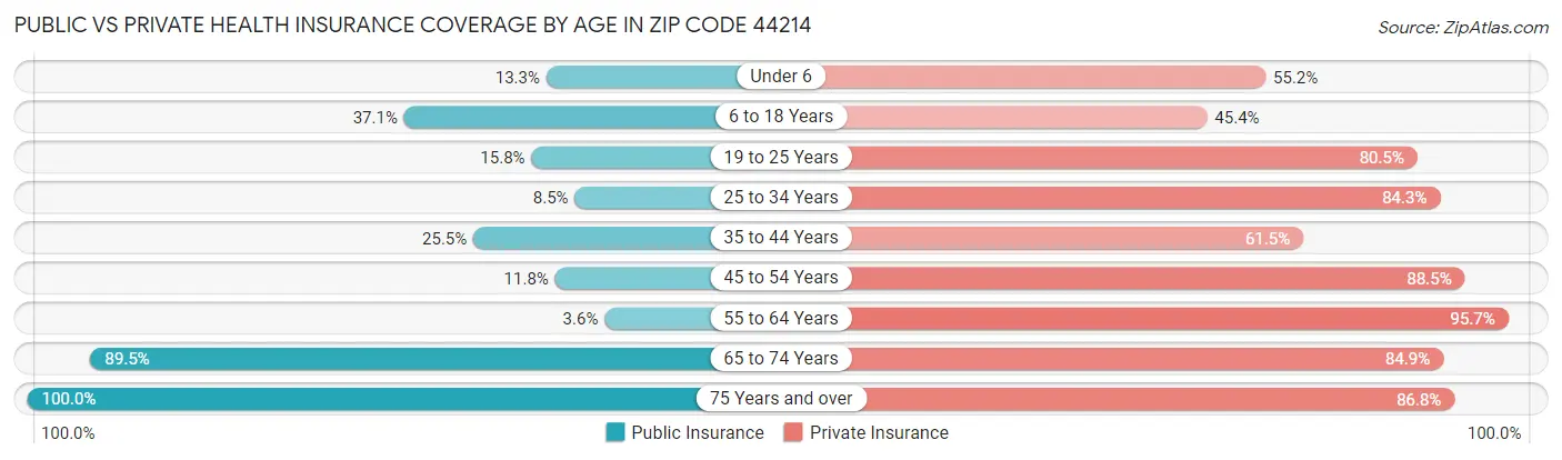 Public vs Private Health Insurance Coverage by Age in Zip Code 44214