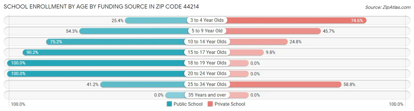 School Enrollment by Age by Funding Source in Zip Code 44214