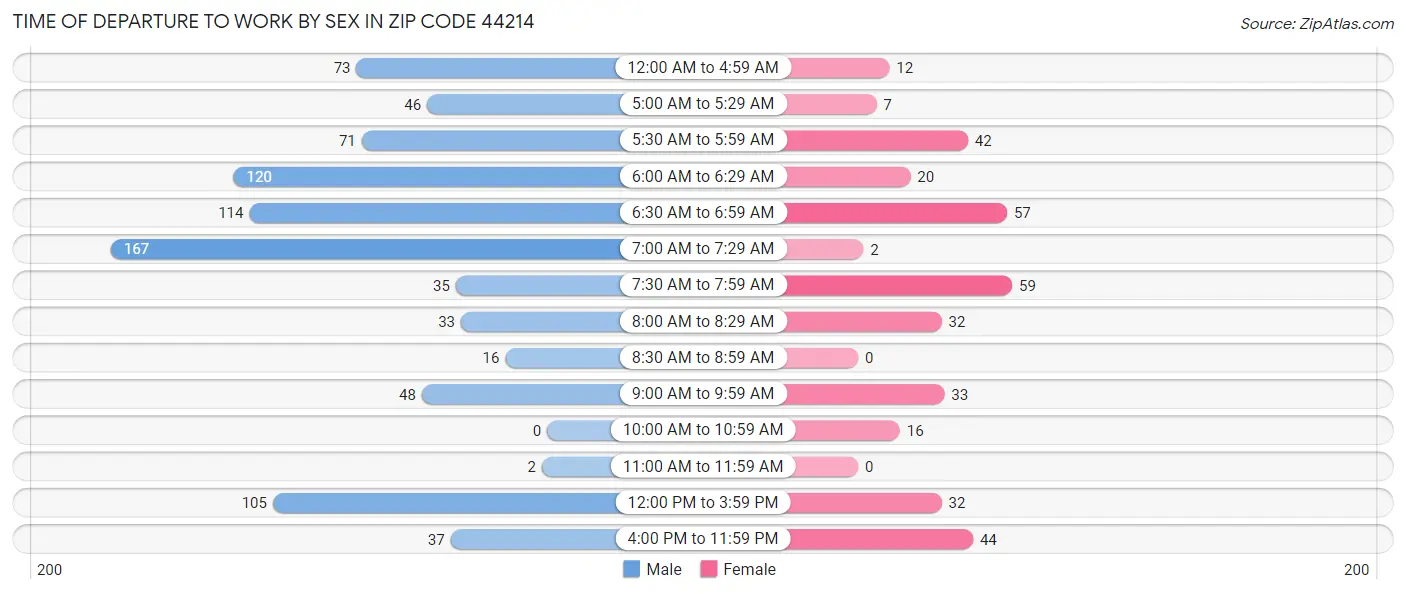 Time of Departure to Work by Sex in Zip Code 44214