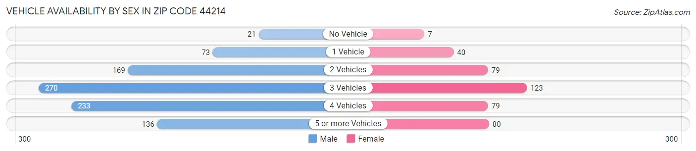 Vehicle Availability by Sex in Zip Code 44214