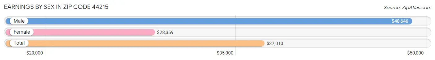 Earnings by Sex in Zip Code 44215