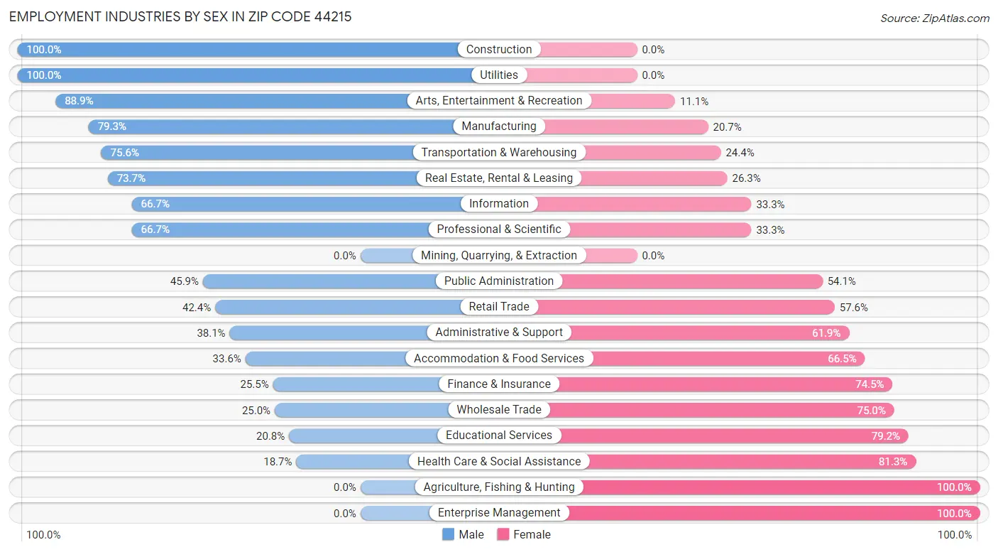 Employment Industries by Sex in Zip Code 44215