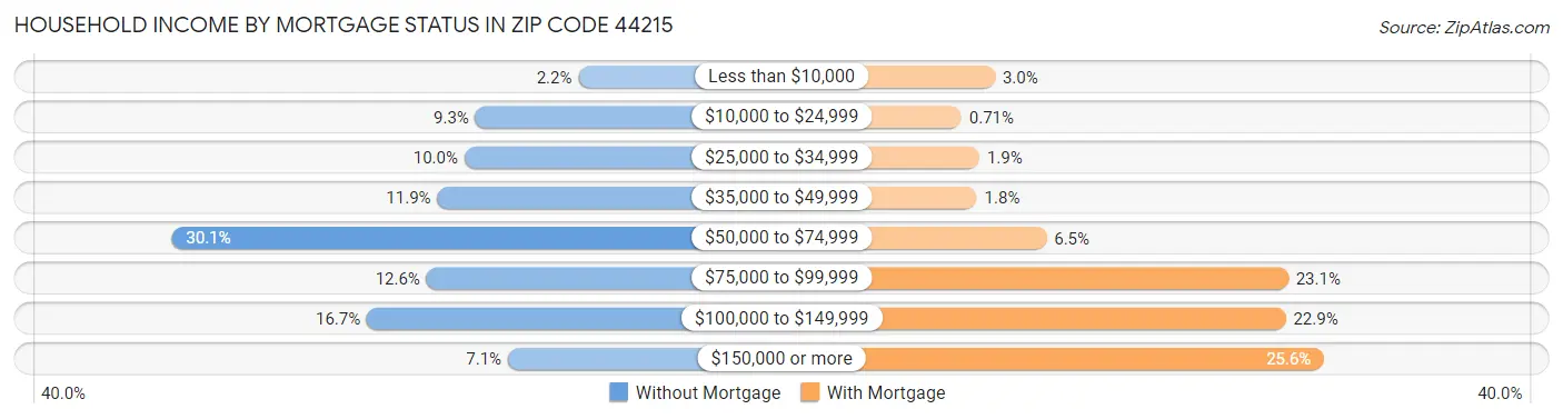 Household Income by Mortgage Status in Zip Code 44215