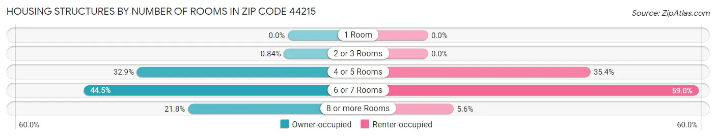 Housing Structures by Number of Rooms in Zip Code 44215