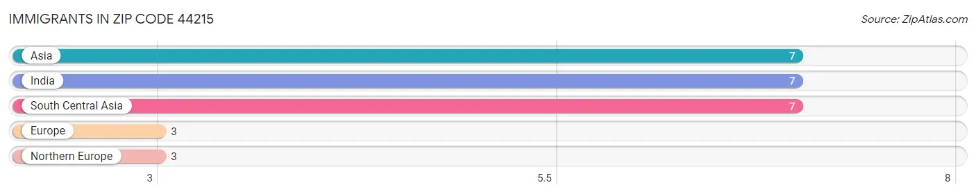 Immigrants in Zip Code 44215