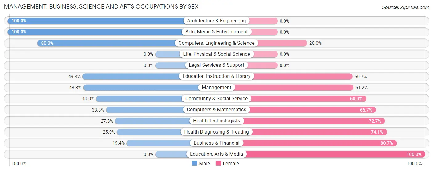 Management, Business, Science and Arts Occupations by Sex in Zip Code 44215