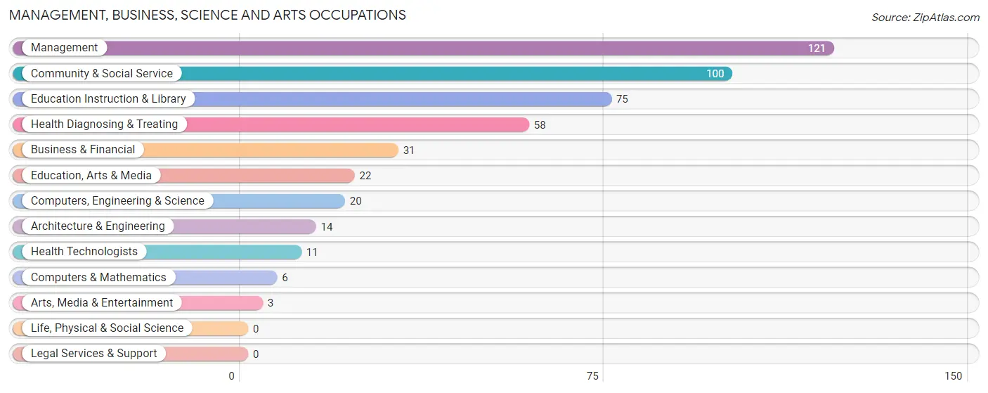 Management, Business, Science and Arts Occupations in Zip Code 44215