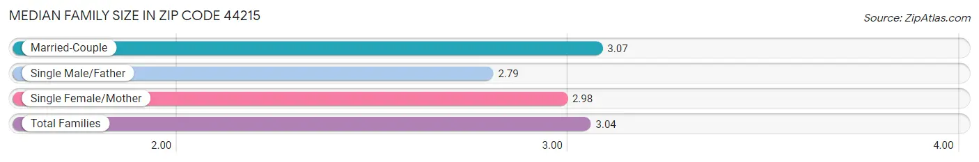 Median Family Size in Zip Code 44215