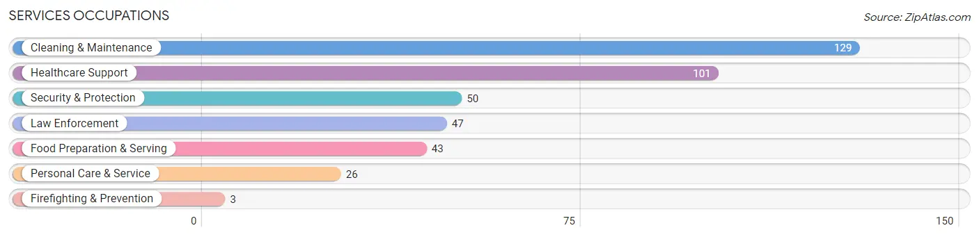 Services Occupations in Zip Code 44215