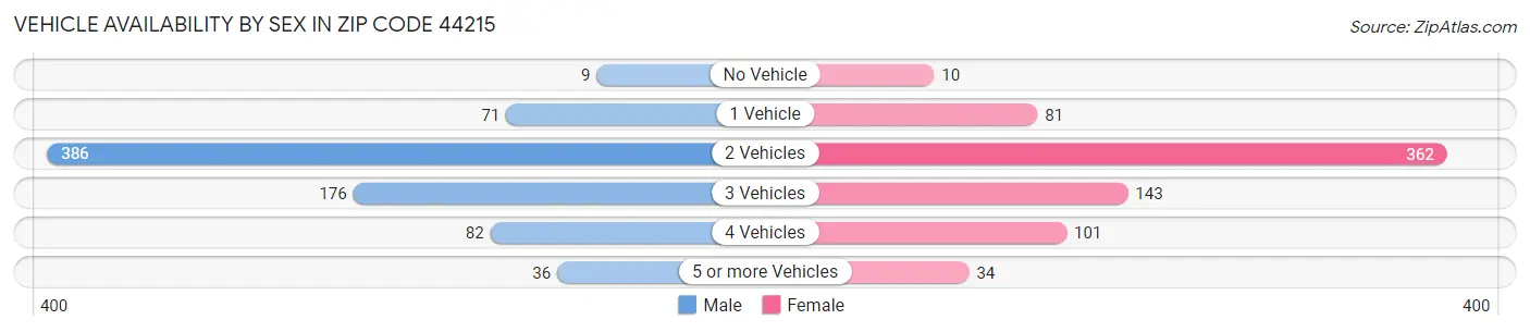 Vehicle Availability by Sex in Zip Code 44215
