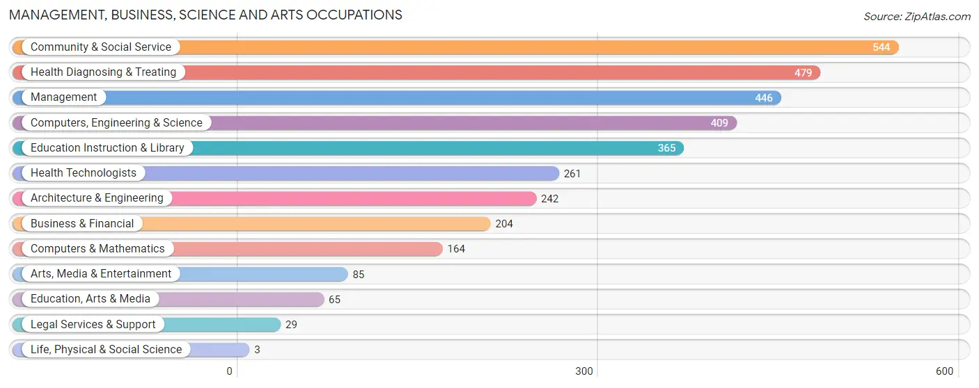 Management, Business, Science and Arts Occupations in Zip Code 44216