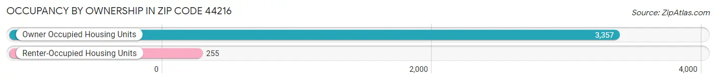 Occupancy by Ownership in Zip Code 44216