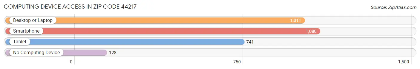 Computing Device Access in Zip Code 44217
