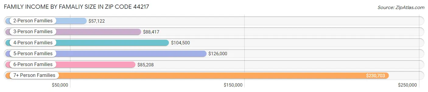 Family Income by Famaliy Size in Zip Code 44217