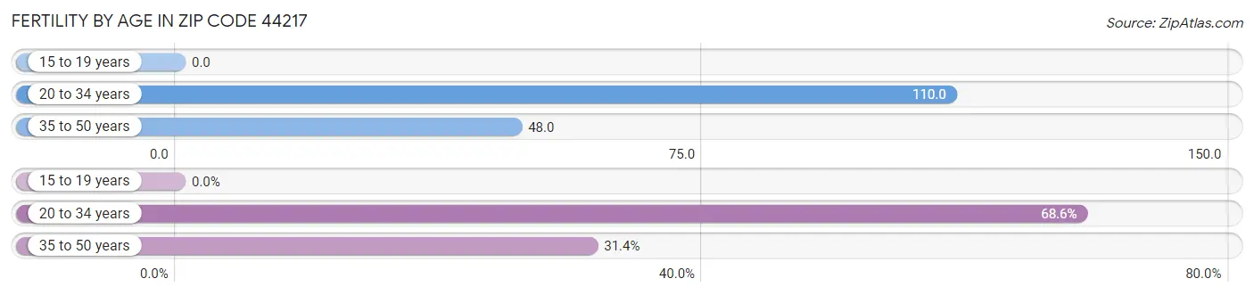 Female Fertility by Age in Zip Code 44217