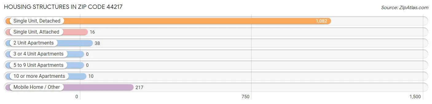 Housing Structures in Zip Code 44217