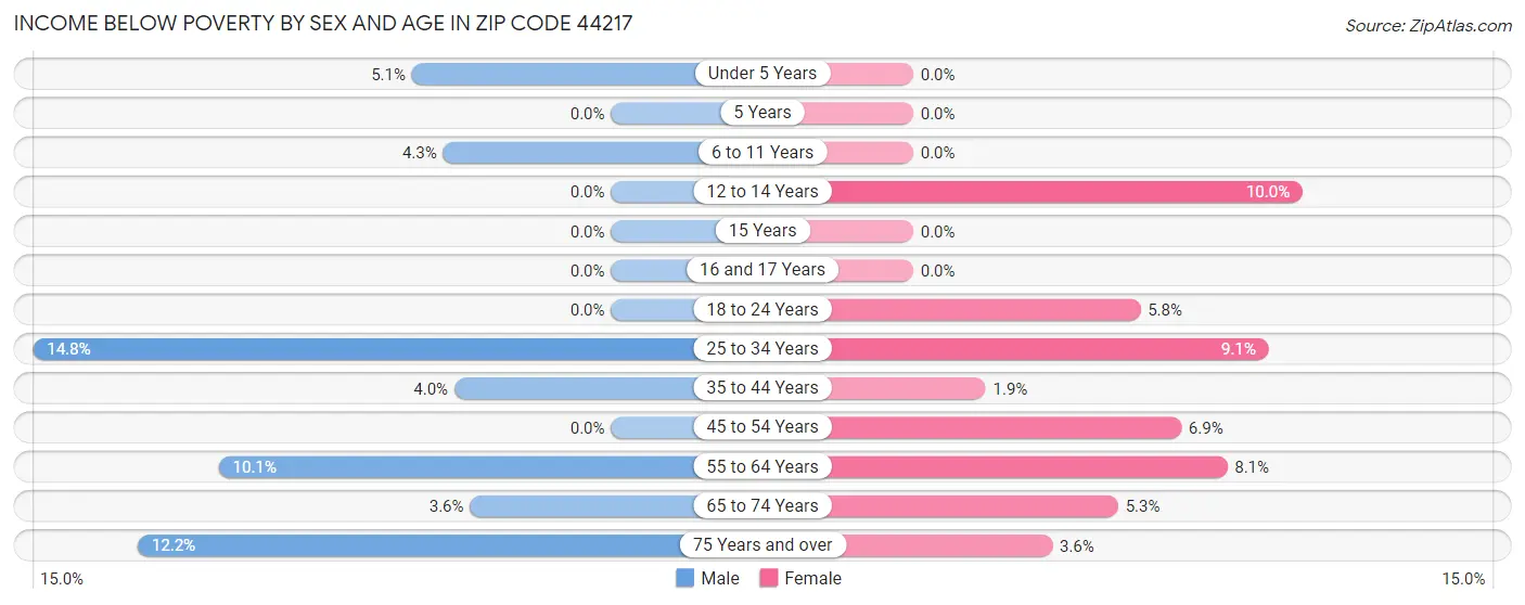 Income Below Poverty by Sex and Age in Zip Code 44217