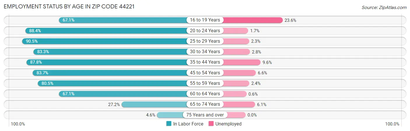 Employment Status by Age in Zip Code 44221