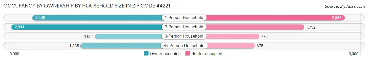 Occupancy by Ownership by Household Size in Zip Code 44221