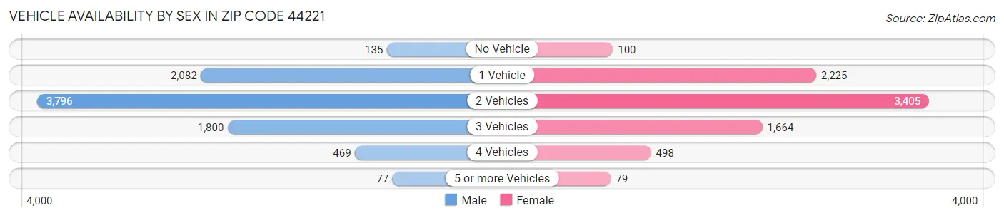 Vehicle Availability by Sex in Zip Code 44221