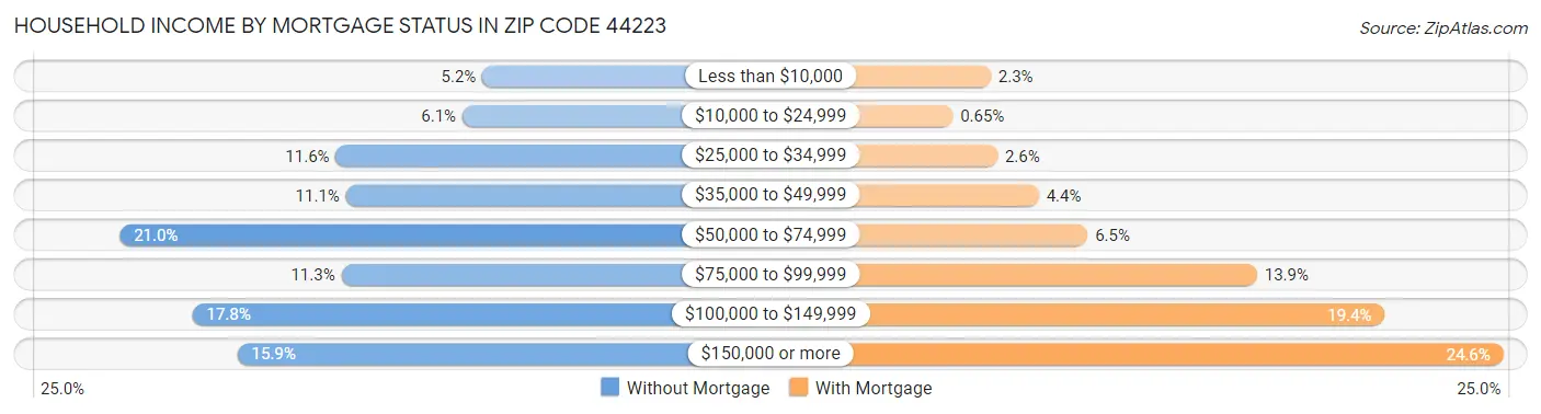 Household Income by Mortgage Status in Zip Code 44223