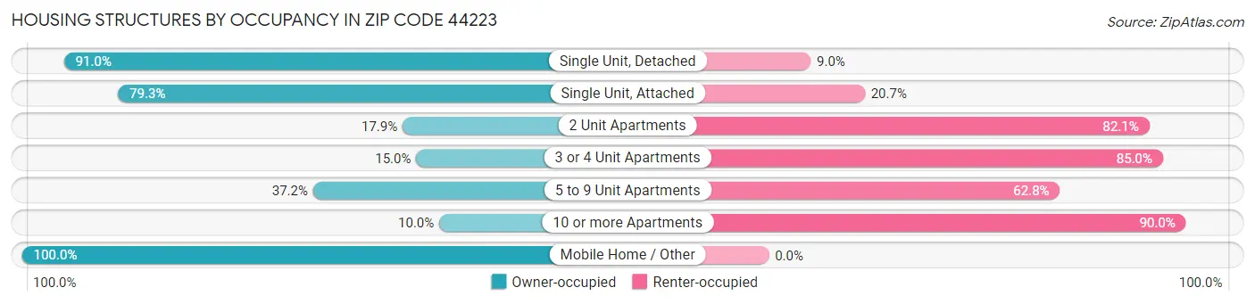 Housing Structures by Occupancy in Zip Code 44223