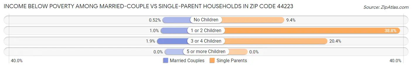 Income Below Poverty Among Married-Couple vs Single-Parent Households in Zip Code 44223
