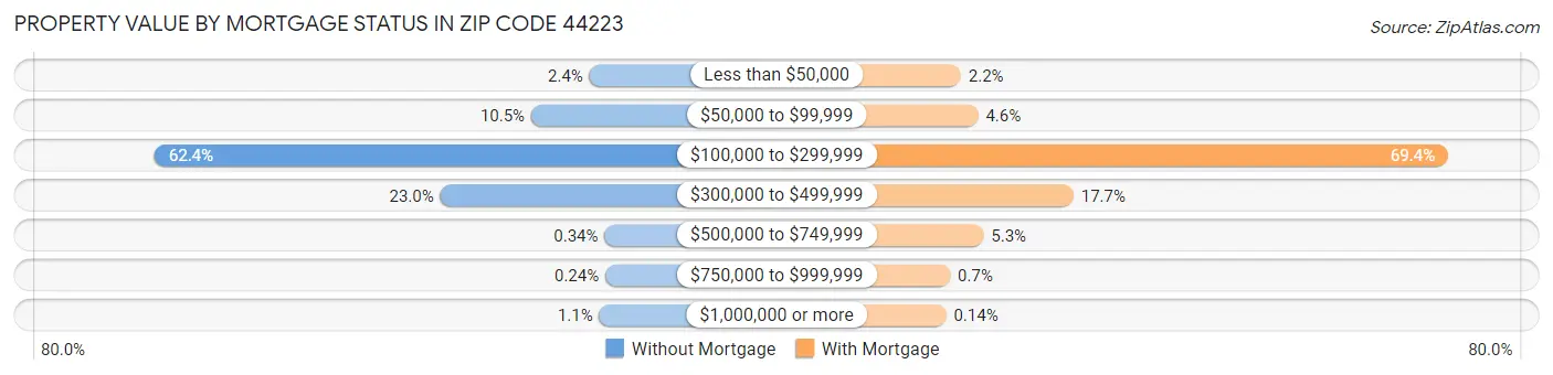 Property Value by Mortgage Status in Zip Code 44223