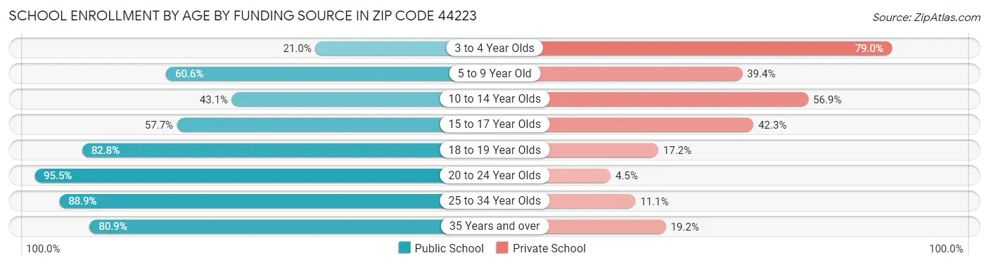 School Enrollment by Age by Funding Source in Zip Code 44223