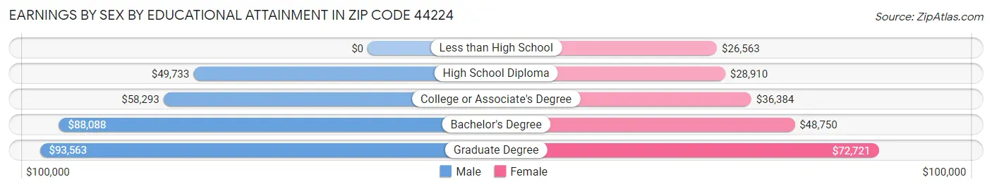 Earnings by Sex by Educational Attainment in Zip Code 44224