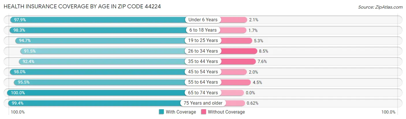 Health Insurance Coverage by Age in Zip Code 44224