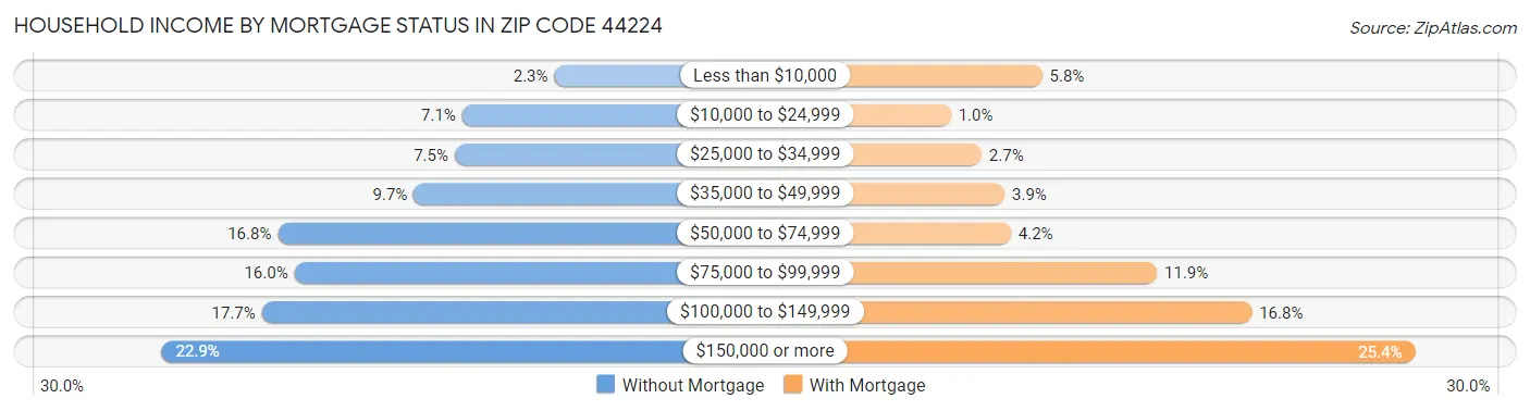 Household Income by Mortgage Status in Zip Code 44224