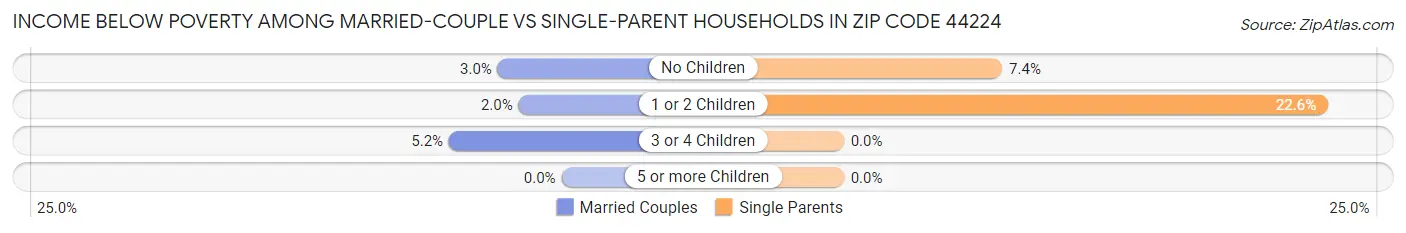 Income Below Poverty Among Married-Couple vs Single-Parent Households in Zip Code 44224