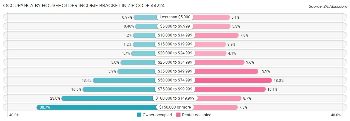 Occupancy by Householder Income Bracket in Zip Code 44224