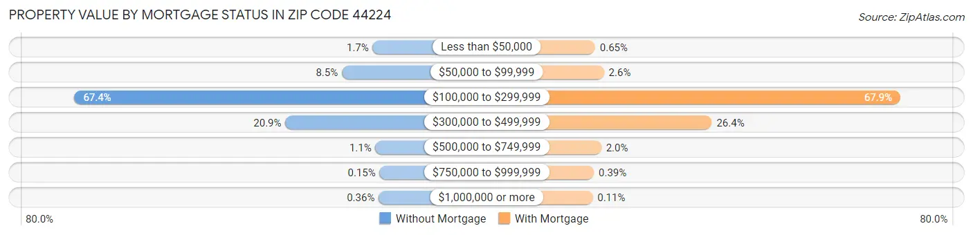 Property Value by Mortgage Status in Zip Code 44224