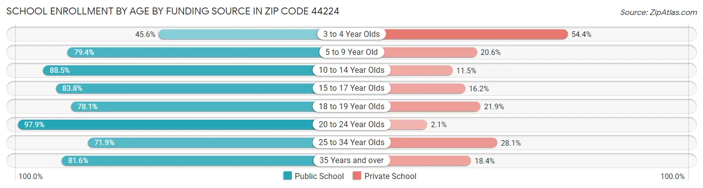 School Enrollment by Age by Funding Source in Zip Code 44224