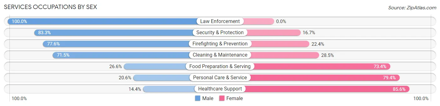 Services Occupations by Sex in Zip Code 44224