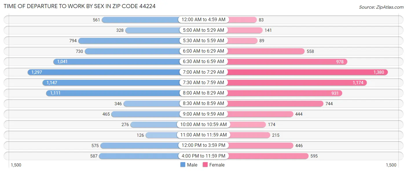 Time of Departure to Work by Sex in Zip Code 44224