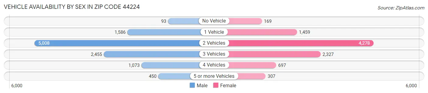 Vehicle Availability by Sex in Zip Code 44224