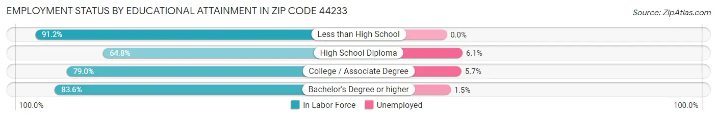 Employment Status by Educational Attainment in Zip Code 44233