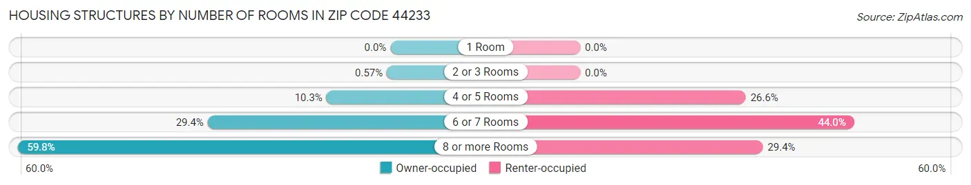 Housing Structures by Number of Rooms in Zip Code 44233