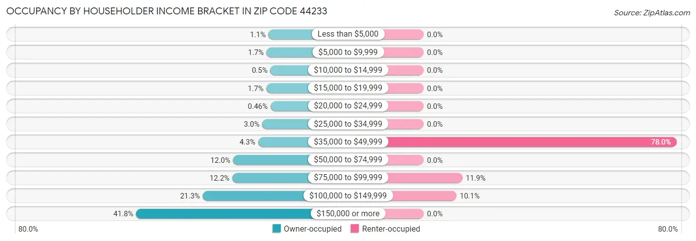 Occupancy by Householder Income Bracket in Zip Code 44233