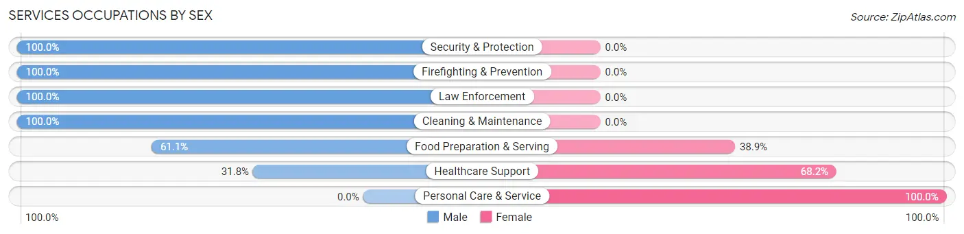 Services Occupations by Sex in Zip Code 44233