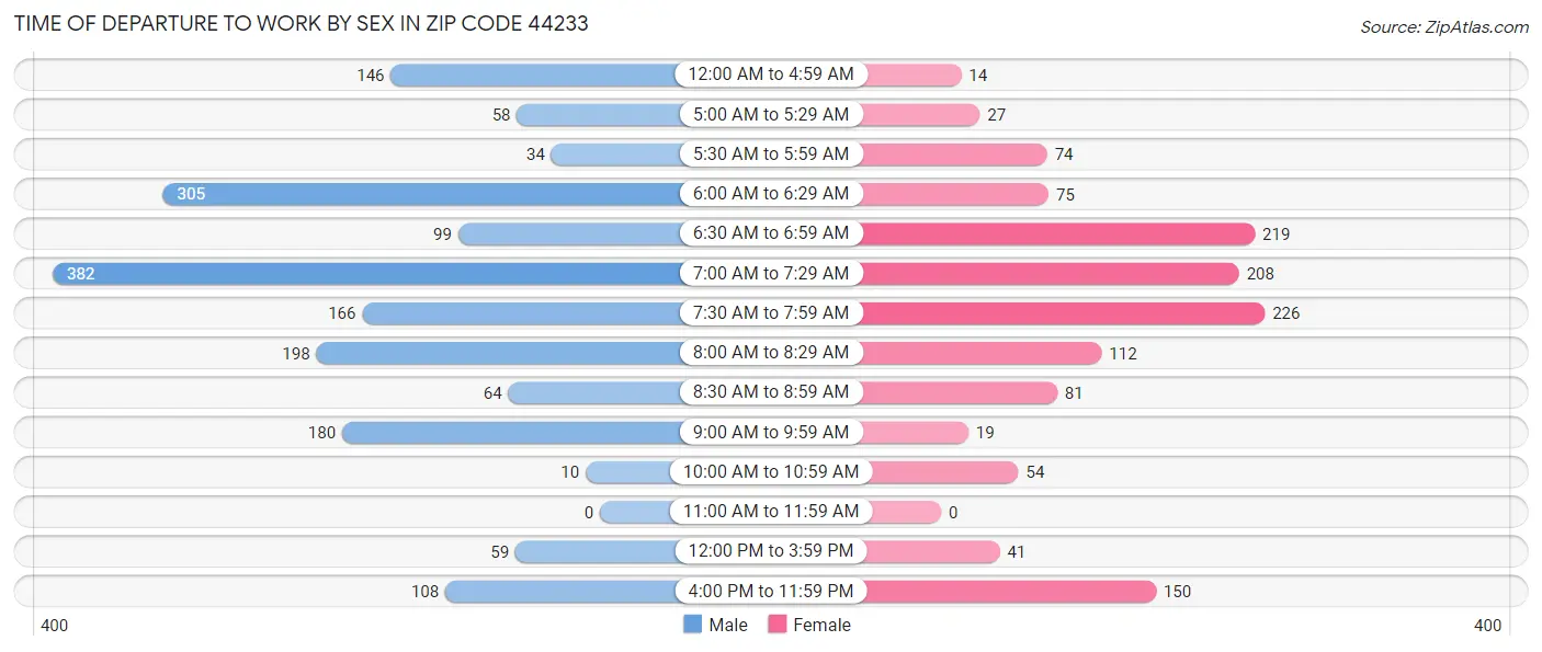 Time of Departure to Work by Sex in Zip Code 44233