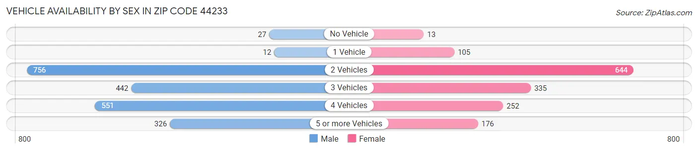 Vehicle Availability by Sex in Zip Code 44233