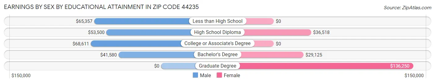 Earnings by Sex by Educational Attainment in Zip Code 44235