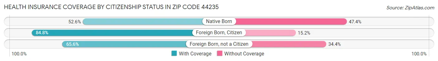 Health Insurance Coverage by Citizenship Status in Zip Code 44235