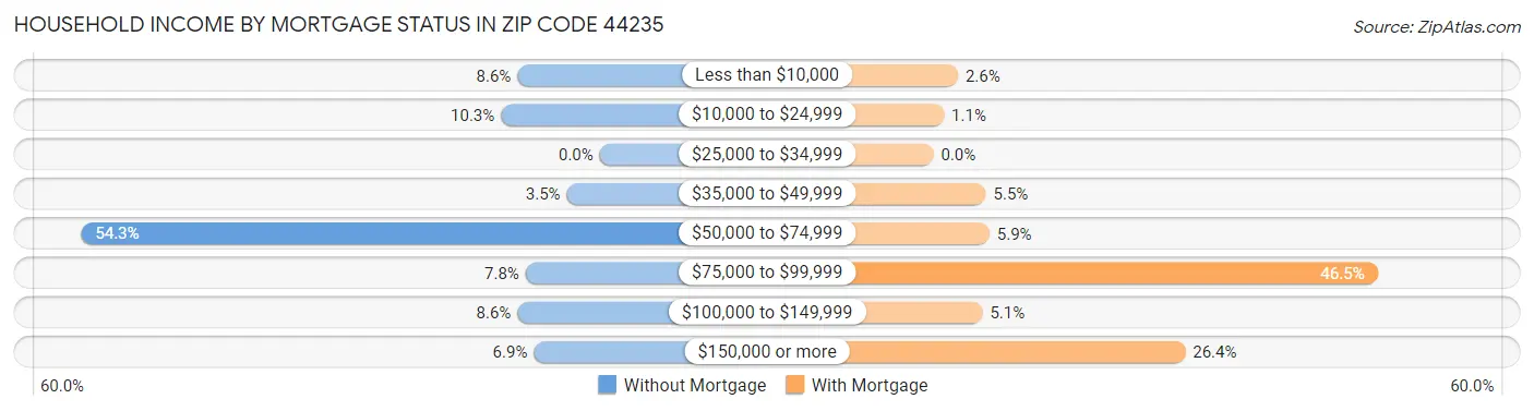 Household Income by Mortgage Status in Zip Code 44235