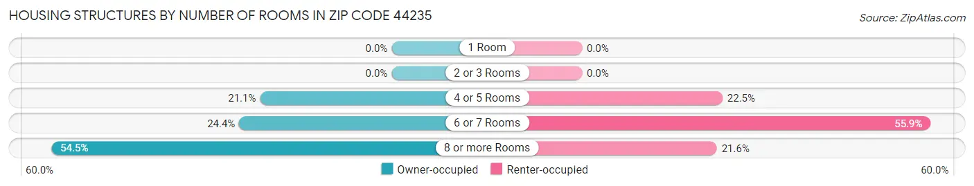 Housing Structures by Number of Rooms in Zip Code 44235