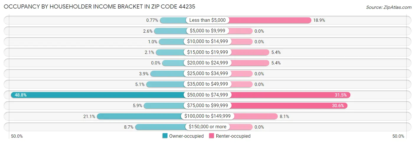 Occupancy by Householder Income Bracket in Zip Code 44235